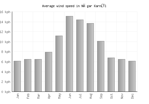 Nāgar Karnūl average winspeed by month (km/h)