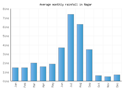 Nagar monthly rainfall chart (inches)