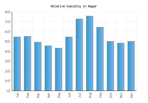 Nagar relative humidity averages