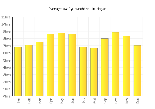 Nagar average daily sunshine chart