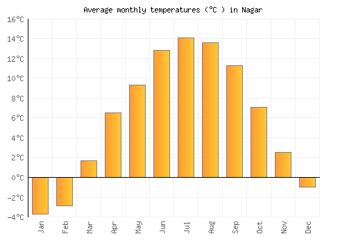 Nagar average temperature chart (Celsius)
