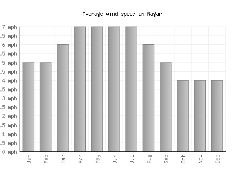 Nagar average winspeed by month (mph)