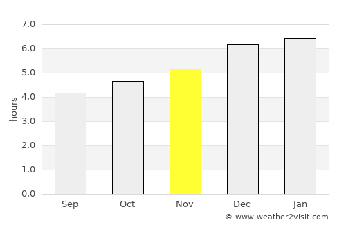 Nagareyama average rain in November