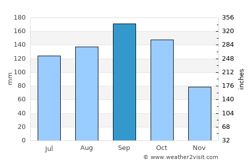 Nagareyama average rain in September
