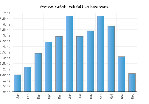 Nagareyama monthly rainfall chart (inches)