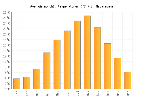 Nagareyama average temperature chart (Celsius)