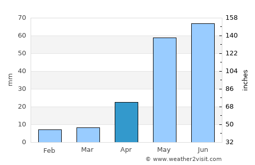 Nagari average rain in April