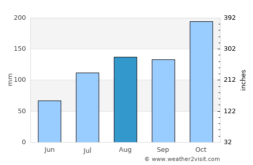 Nagari average rain in August