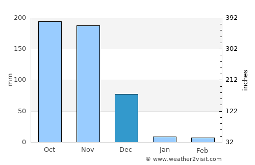 Nagari average rain in December