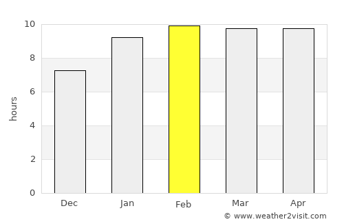 Nagari average rain in February