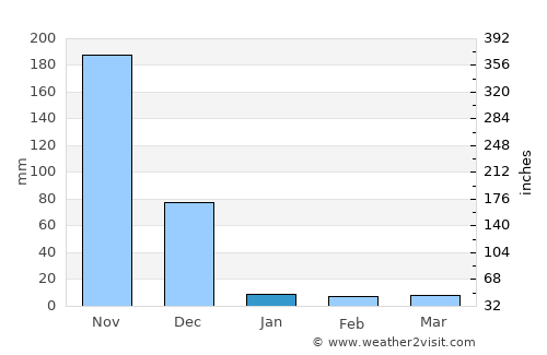 Nagari average rain in January