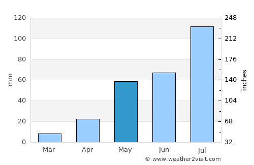 Nagari average rain in May