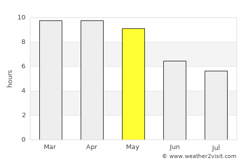 Nagari average rain in May