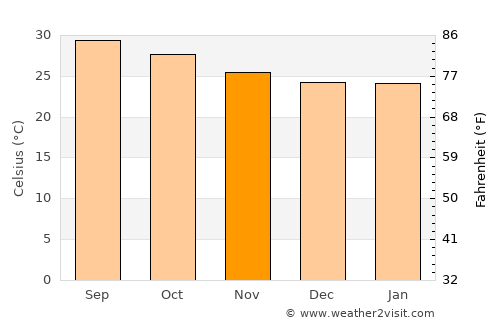 Nagari average temperature in November
