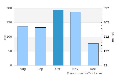 Nagari average rain in October