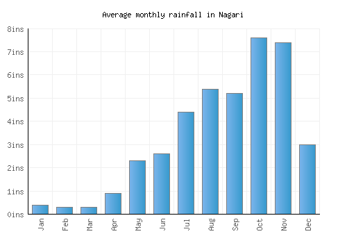 Nagari monthly rainfall chart (inches)