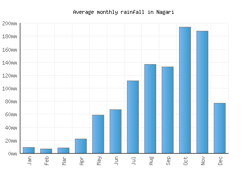 Nagari monthly rainfall chart (mm)
