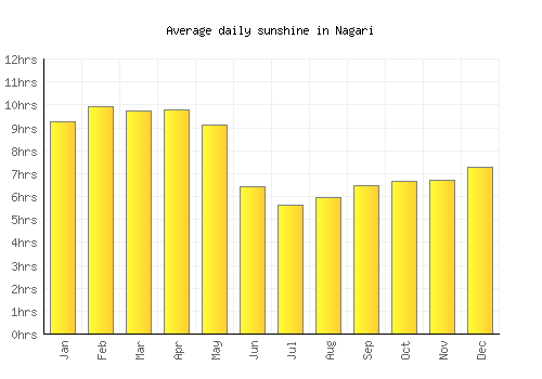 Nagari average daily sunshine chart