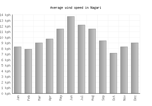 Nagari average winspeed by month (km/h)