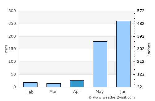 Nagarote average rain in April