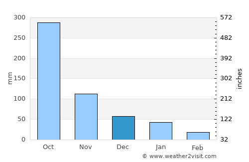 Nagarote average rain in December
