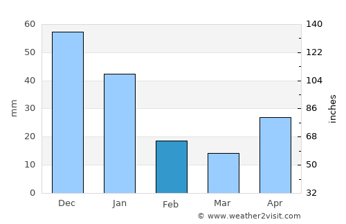 Nagarote average rain in February