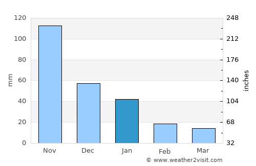 Nagarote average rain in January