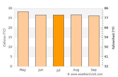 Nagarote average temperature in July