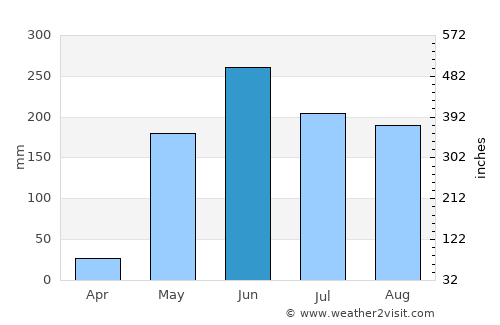 Nagarote average rain in June