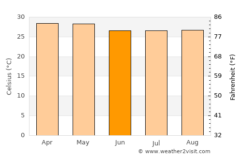 Nagarote average temperature in June