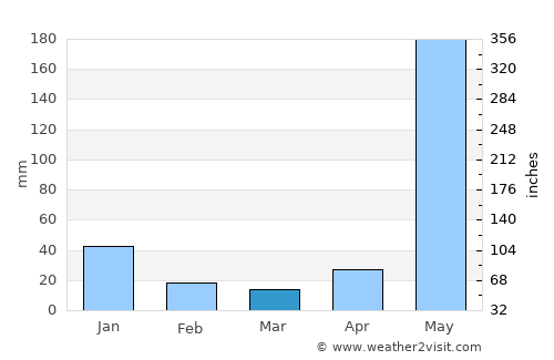 Nagarote average rain in March