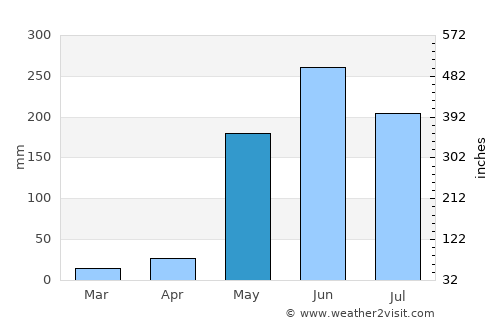 Nagarote average rain in May