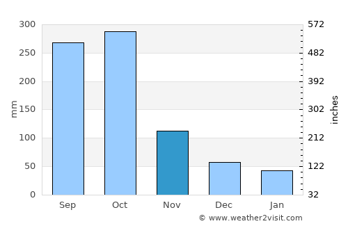 Nagarote average rain in November