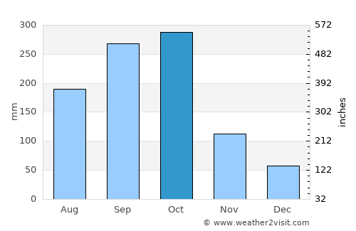 Nagarote average rain in October