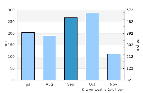 Nagarote average rain in September