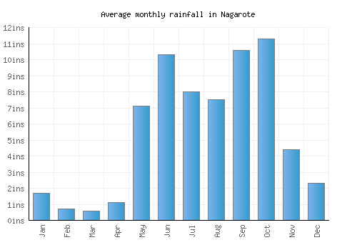 Nagarote monthly rainfall chart (inches)
