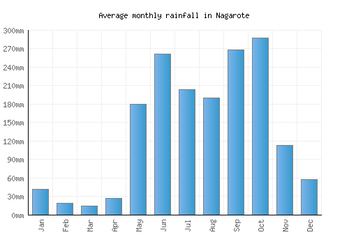 Nagarote monthly rainfall chart (mm)