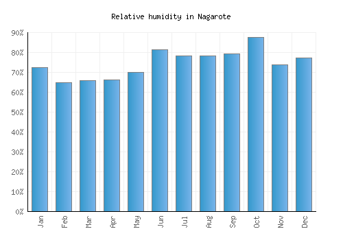 Nagarote relative humidity averages