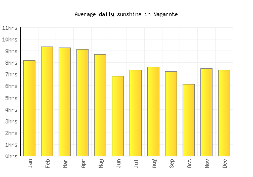 Nagarote average daily sunshine chart