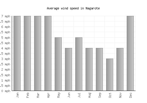 Nagarote average winspeed by month (mph)