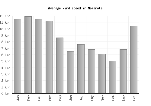 Nagarote average winspeed by month (km/h)
