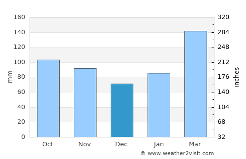 Nagasaki average rain in December