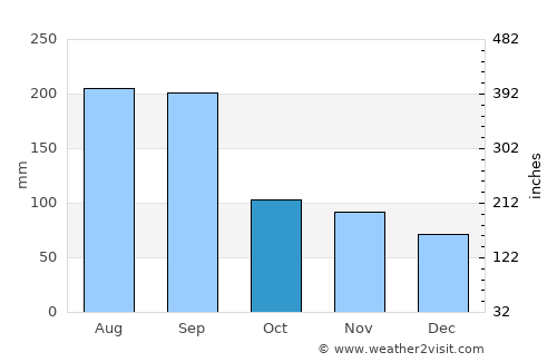 Nagasaki average rain in October