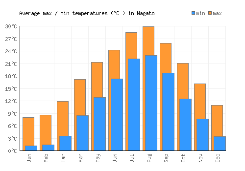 Nagato average minimum / maximum temperatures (Celsius)