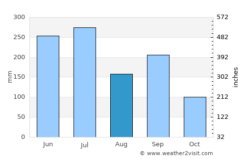 Nagato average rain in August