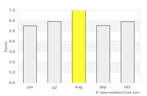 Nagato average rain in August