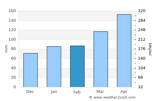 Nagato average rain in February