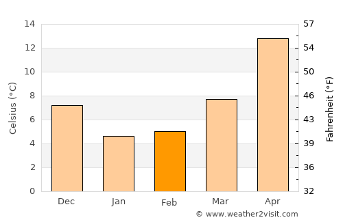 Nagato average temperature in February