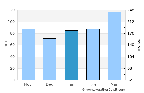 Nagato average rain in January