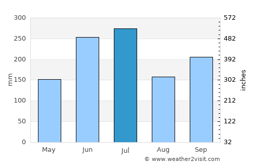 Nagato average rain in July